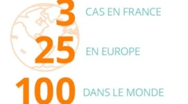 3 cas en France, 25 en Europe, 100 dans le monde